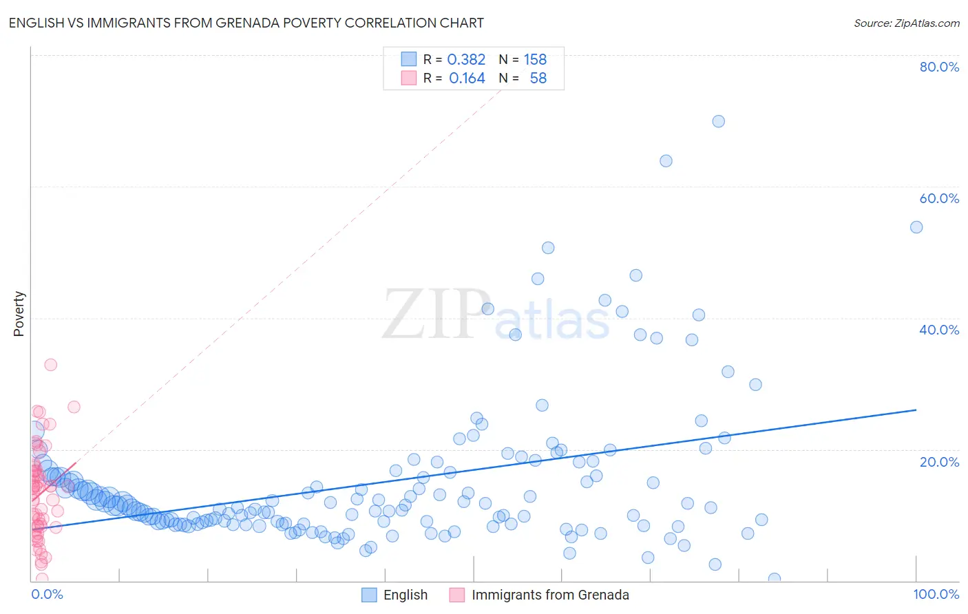 English vs Immigrants from Grenada Poverty