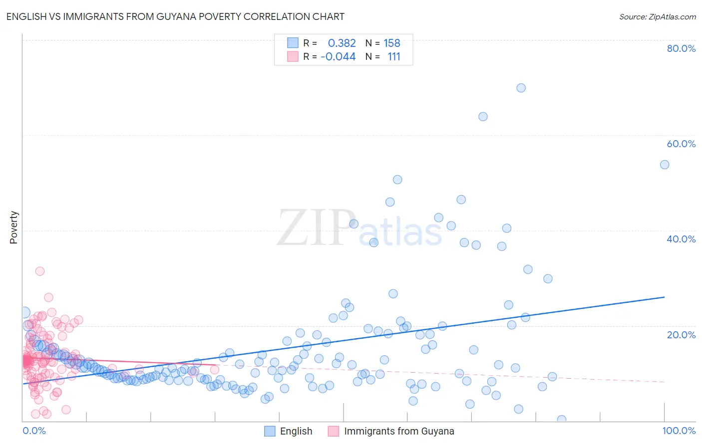 English vs Immigrants from Guyana Poverty