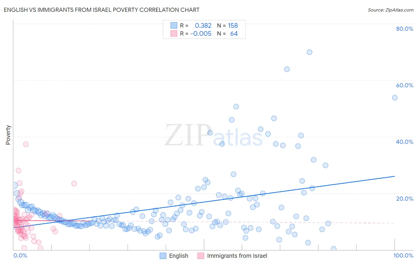 English vs Immigrants from Israel Poverty