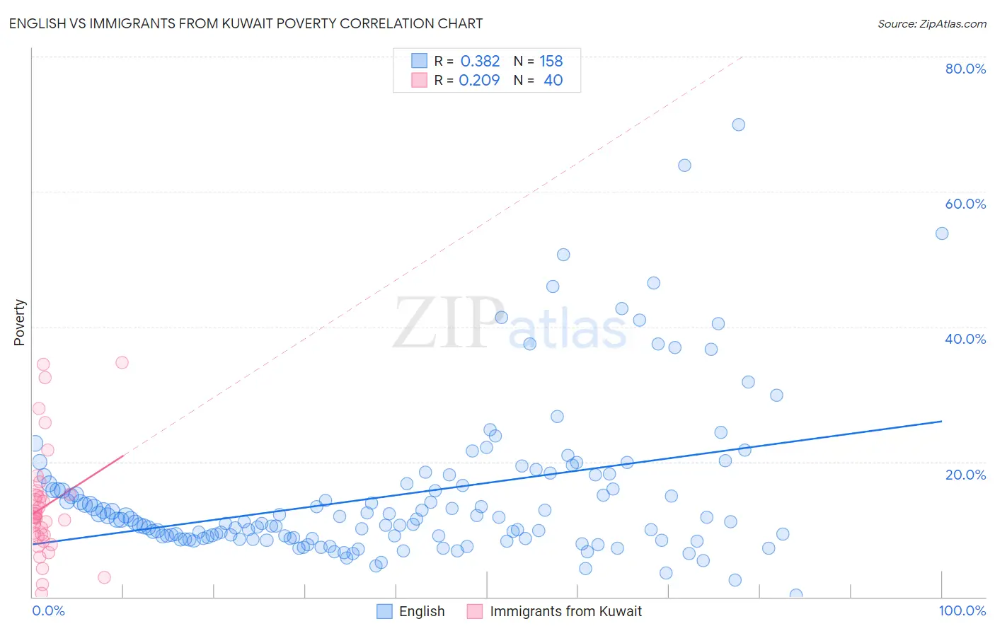 English vs Immigrants from Kuwait Poverty