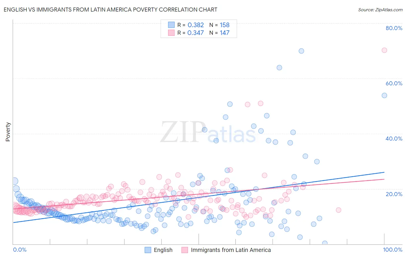 English vs Immigrants from Latin America Poverty