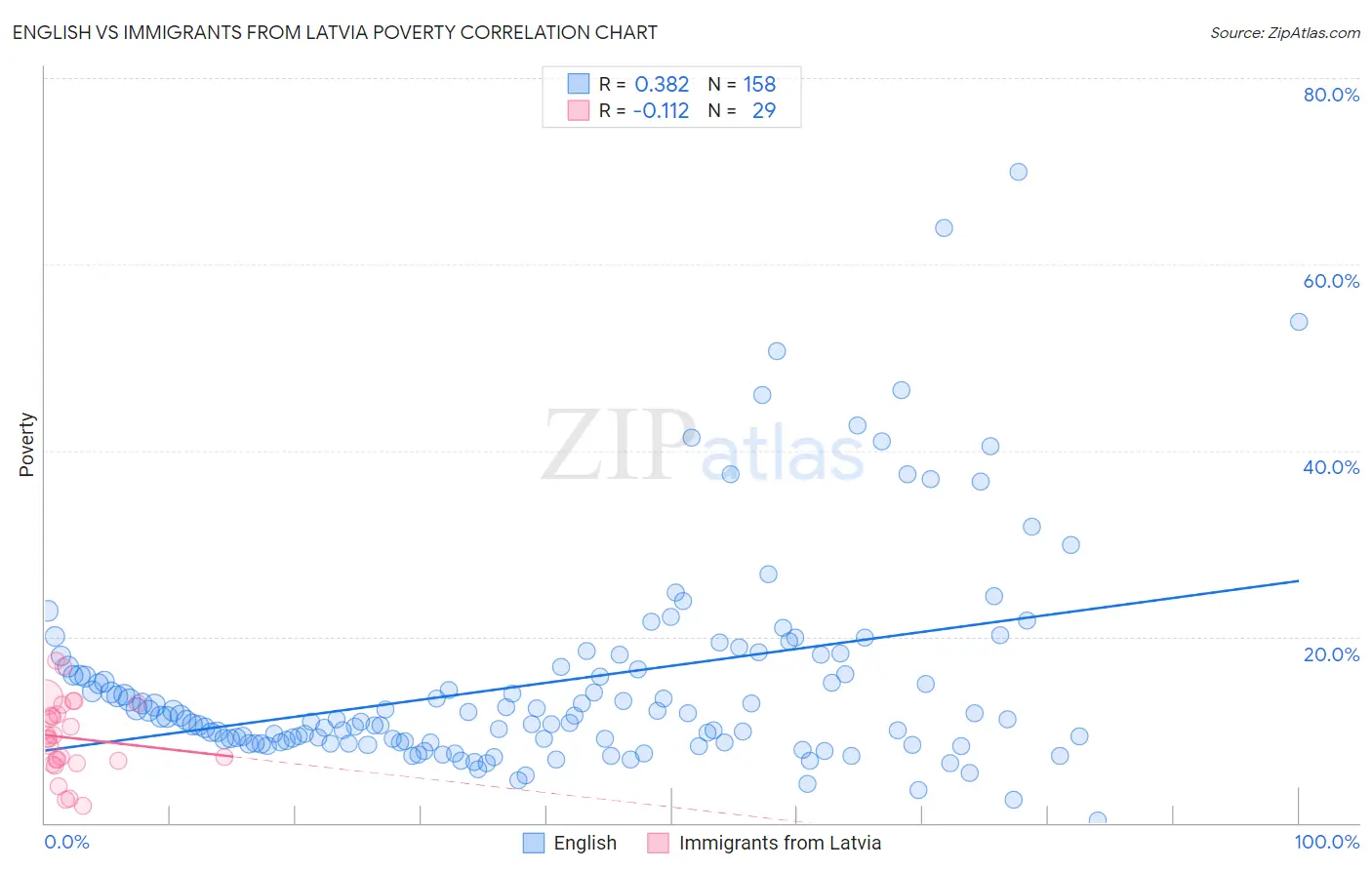 English vs Immigrants from Latvia Poverty