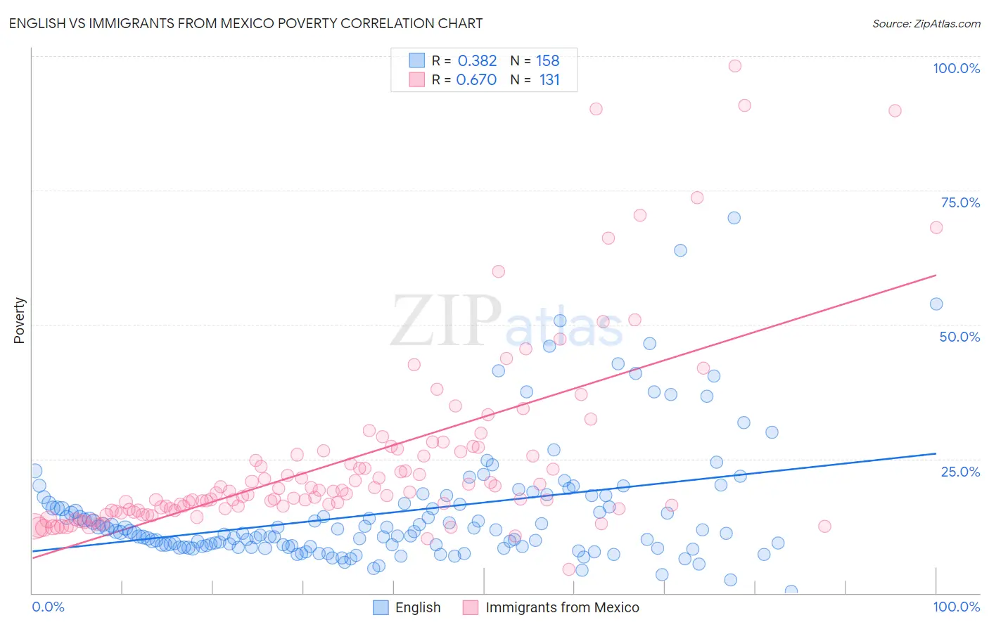 English vs Immigrants from Mexico Poverty