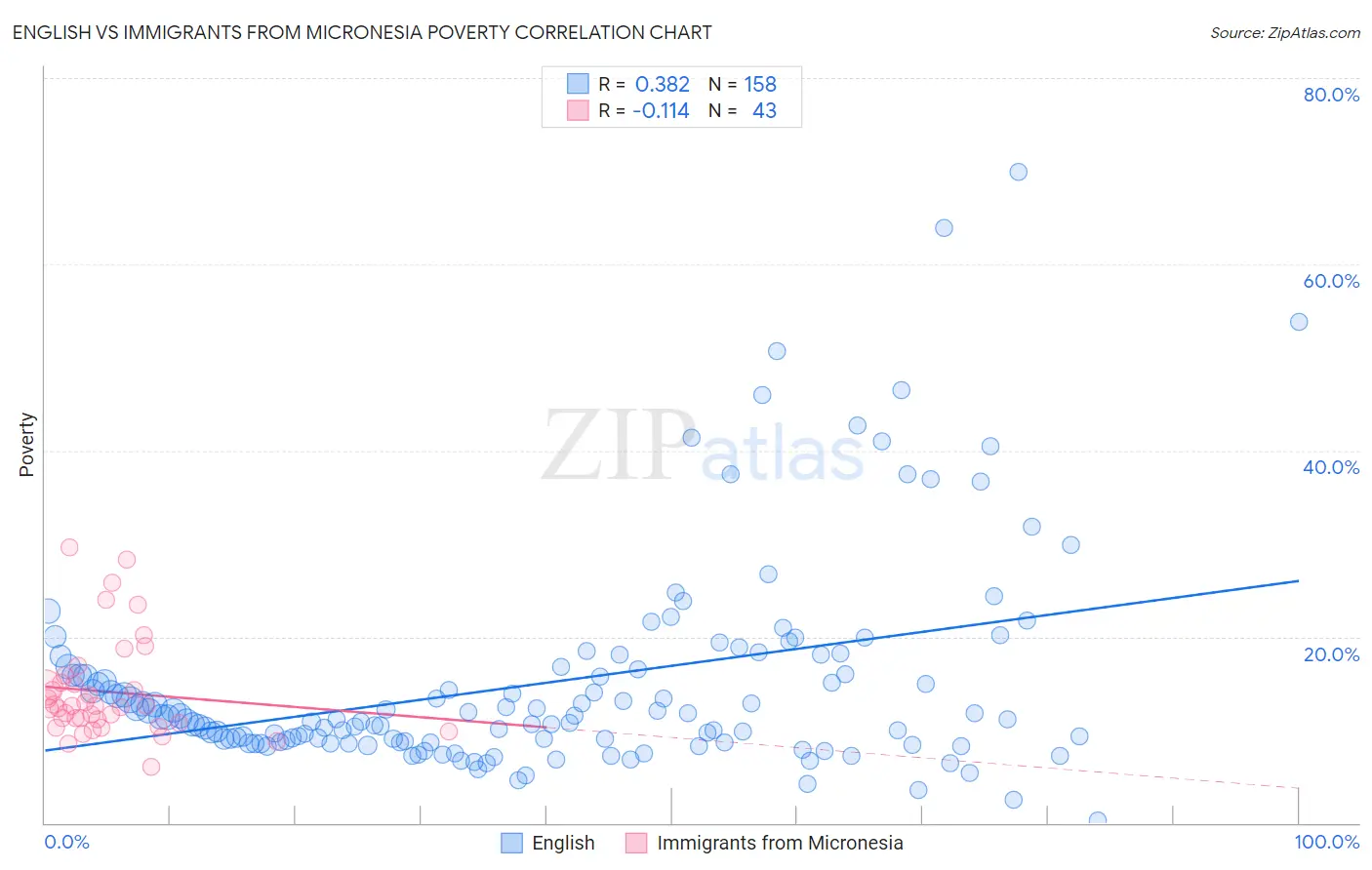 English vs Immigrants from Micronesia Poverty