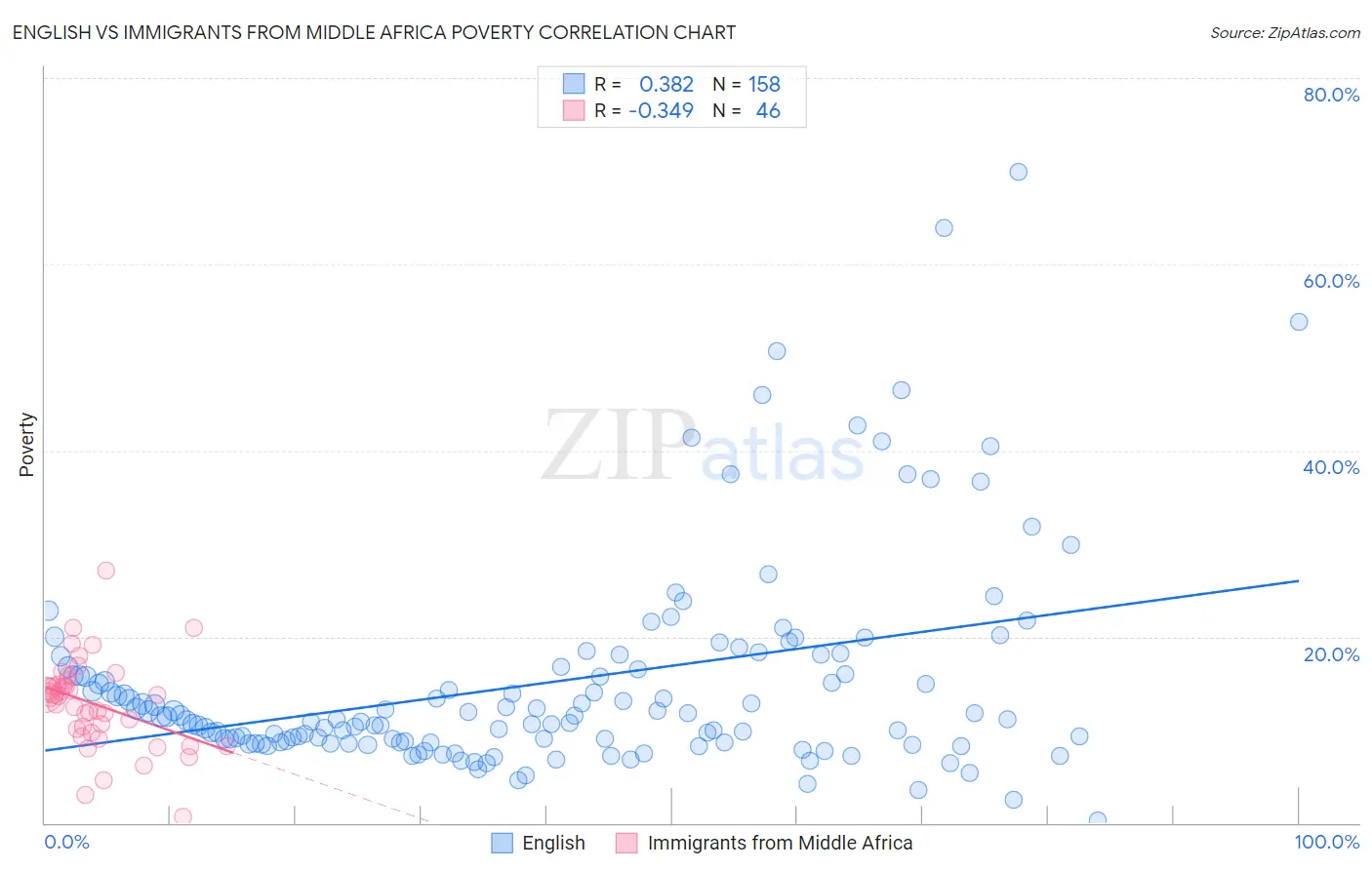 English vs Immigrants from Middle Africa Poverty