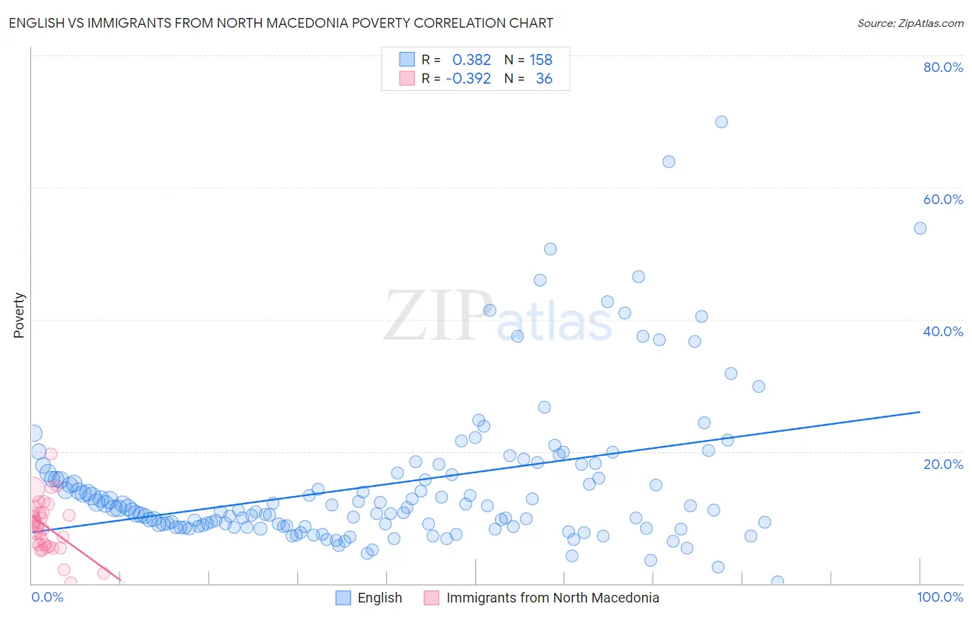 English vs Immigrants from North Macedonia Poverty