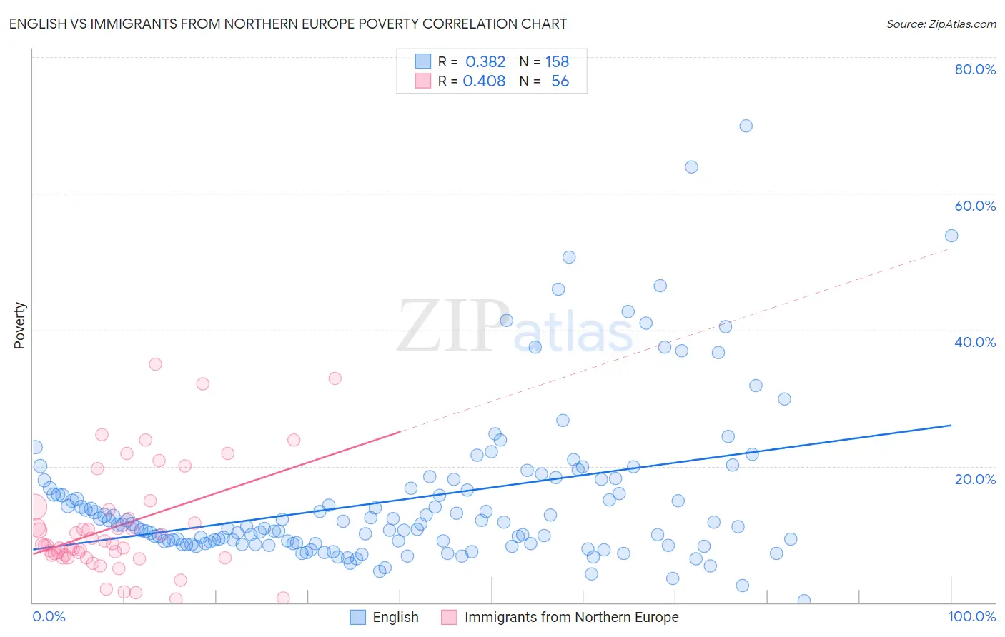 English vs Immigrants from Northern Europe Poverty