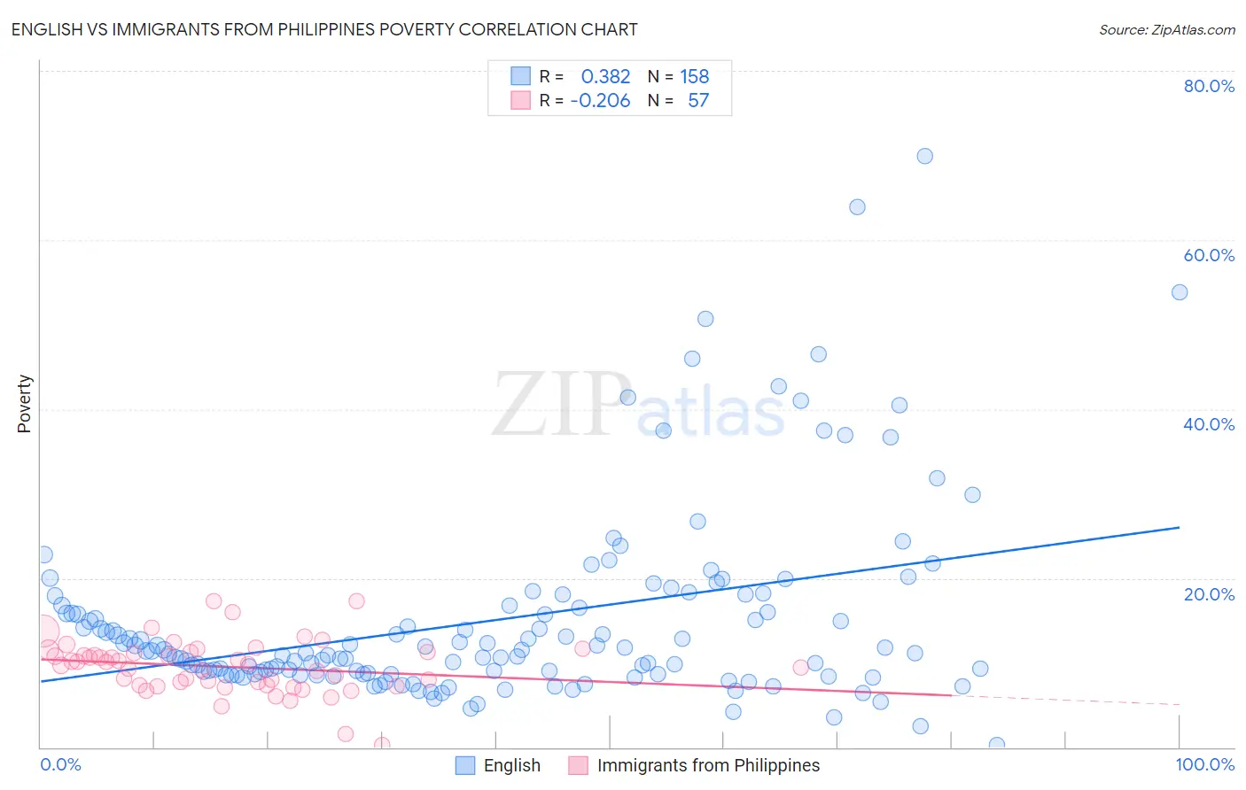 English vs Immigrants from Philippines Poverty