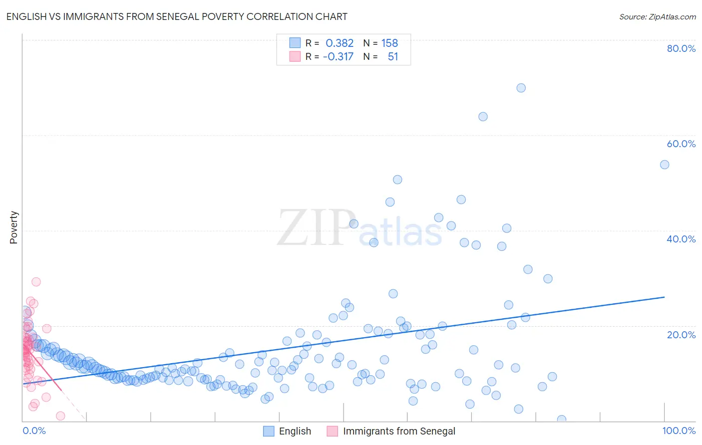English vs Immigrants from Senegal Poverty