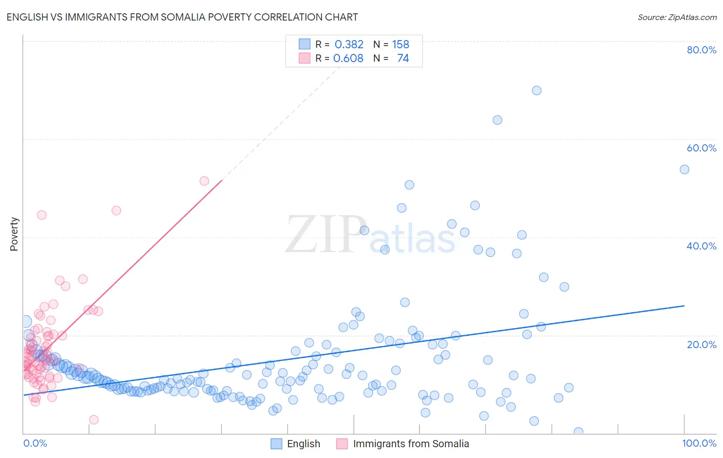 English vs Immigrants from Somalia Poverty