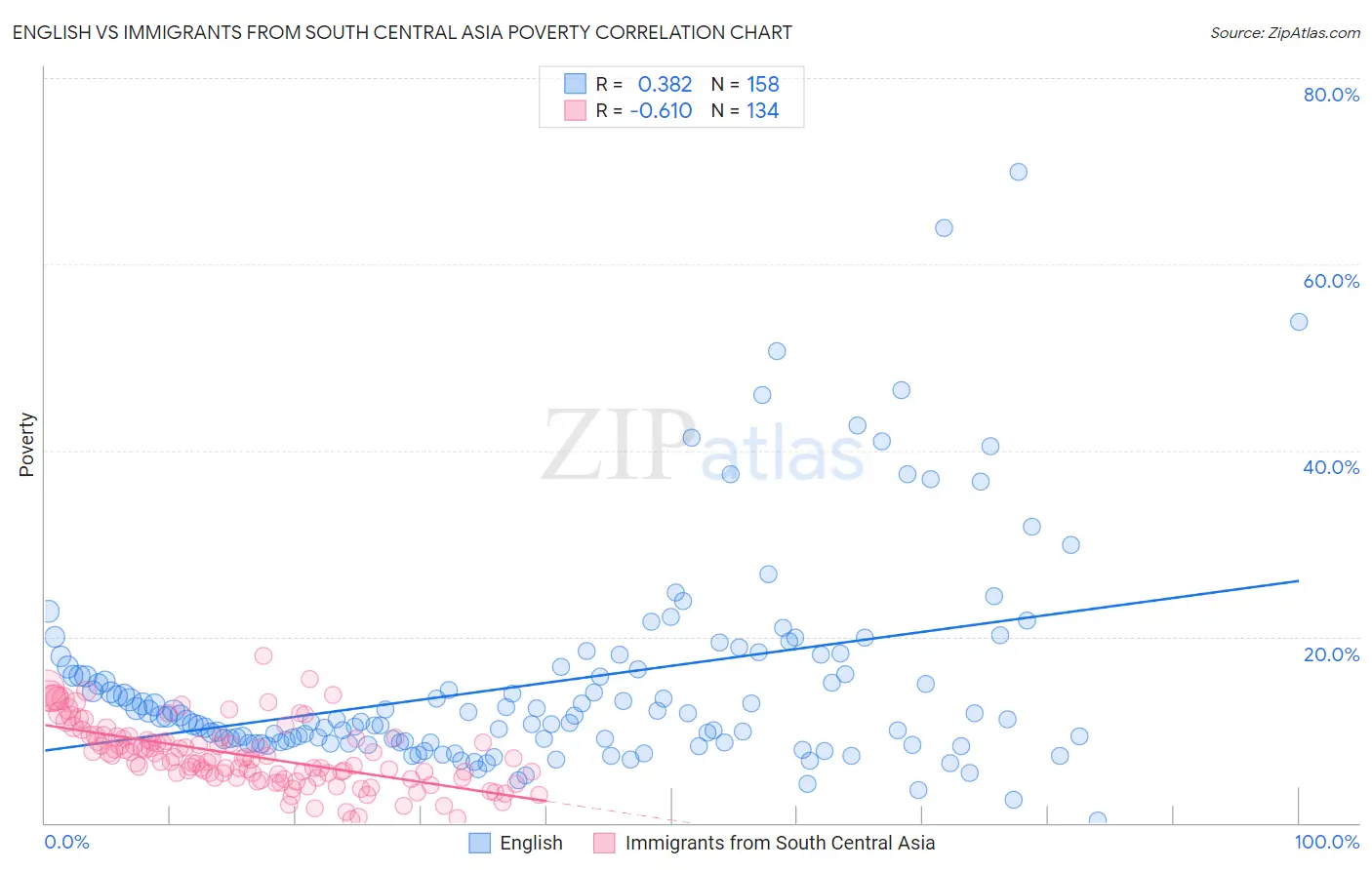 English vs Immigrants from South Central Asia Poverty