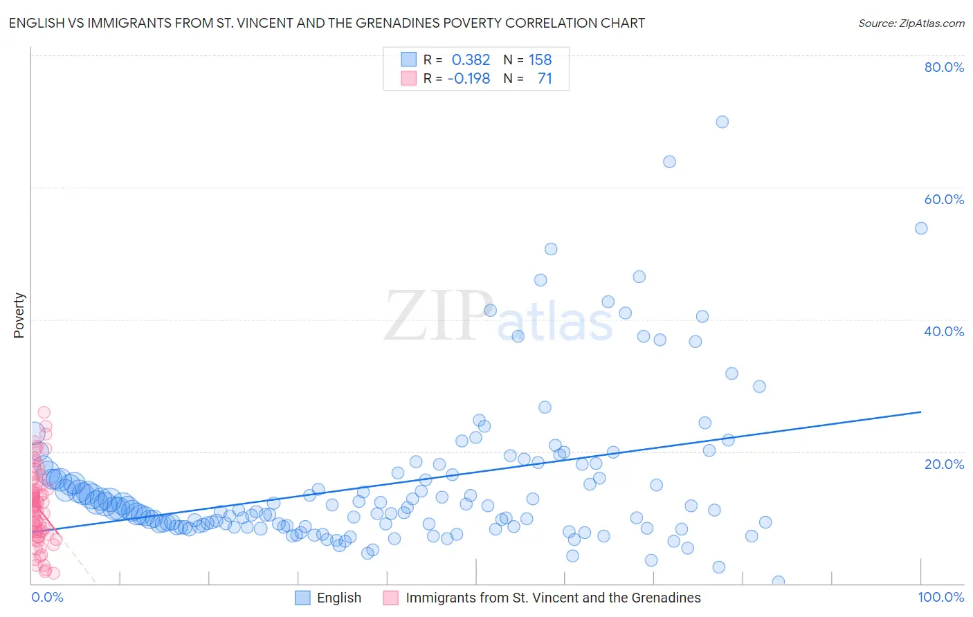 English vs Immigrants from St. Vincent and the Grenadines Poverty