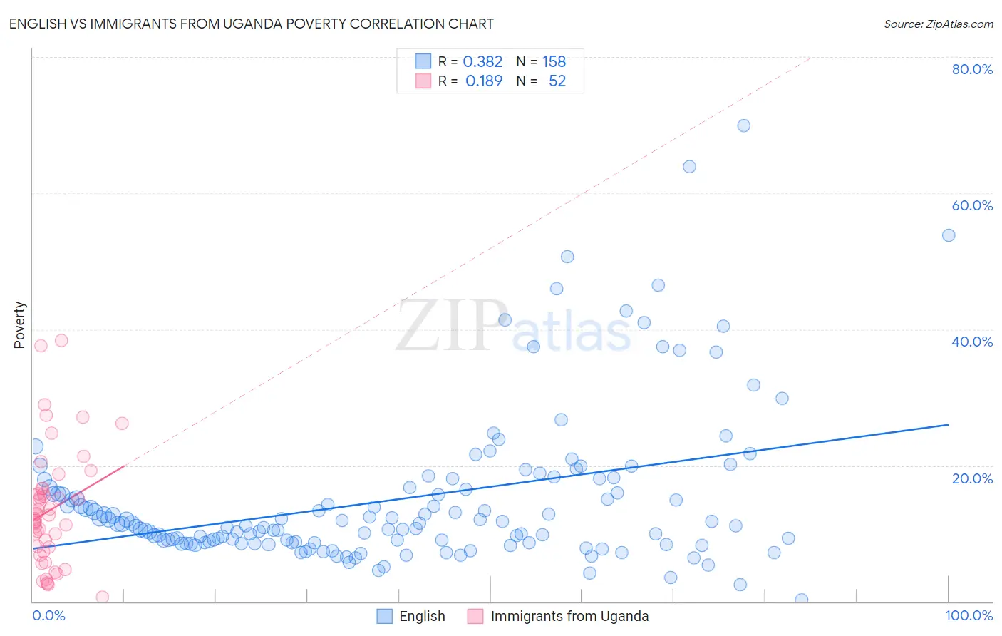 English vs Immigrants from Uganda Poverty