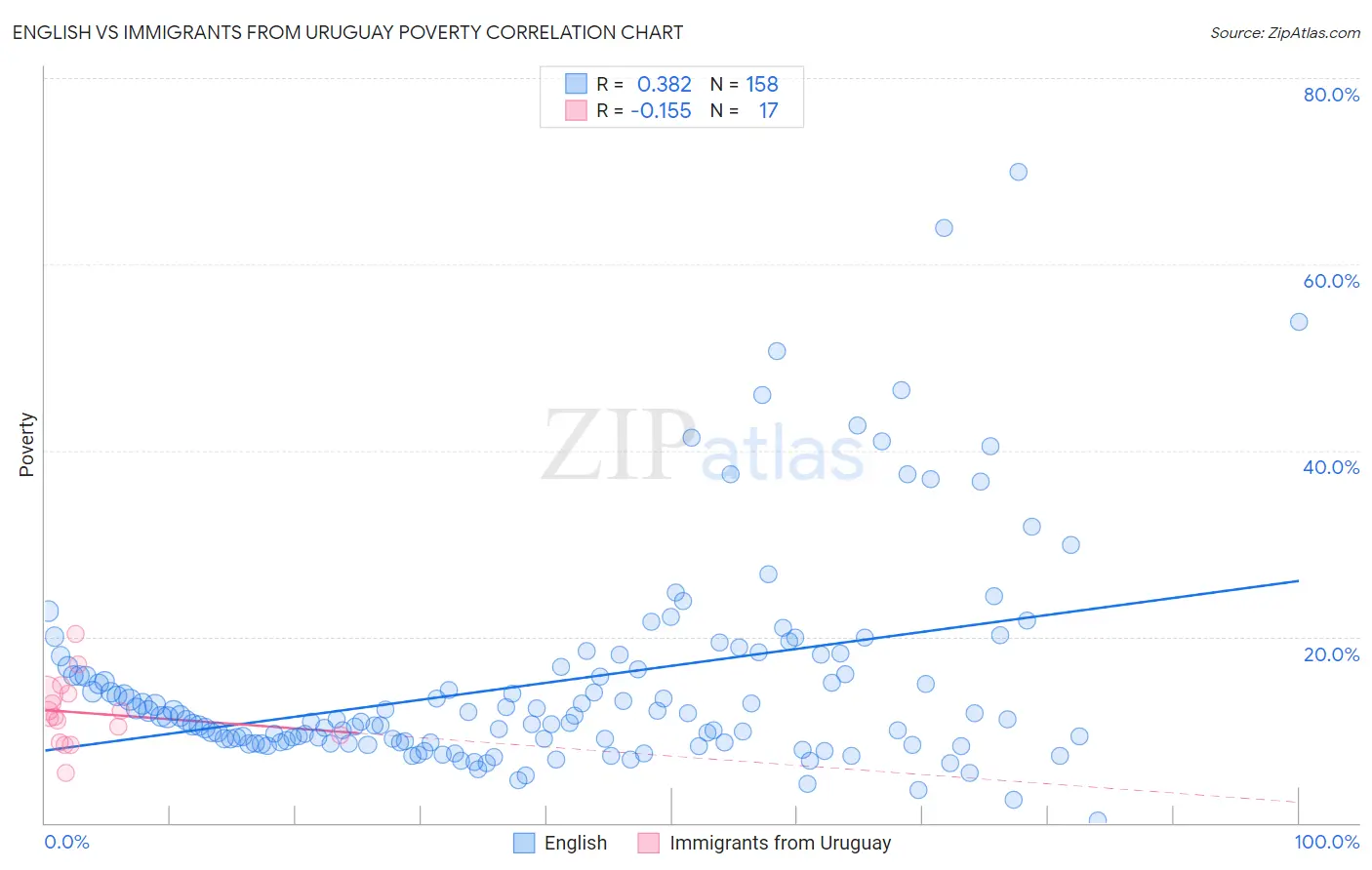 English vs Immigrants from Uruguay Poverty