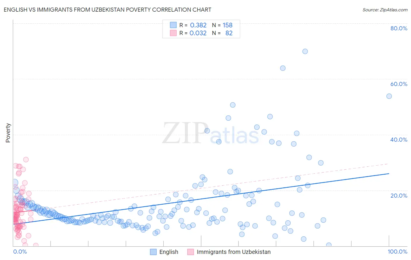 English vs Immigrants from Uzbekistan Poverty