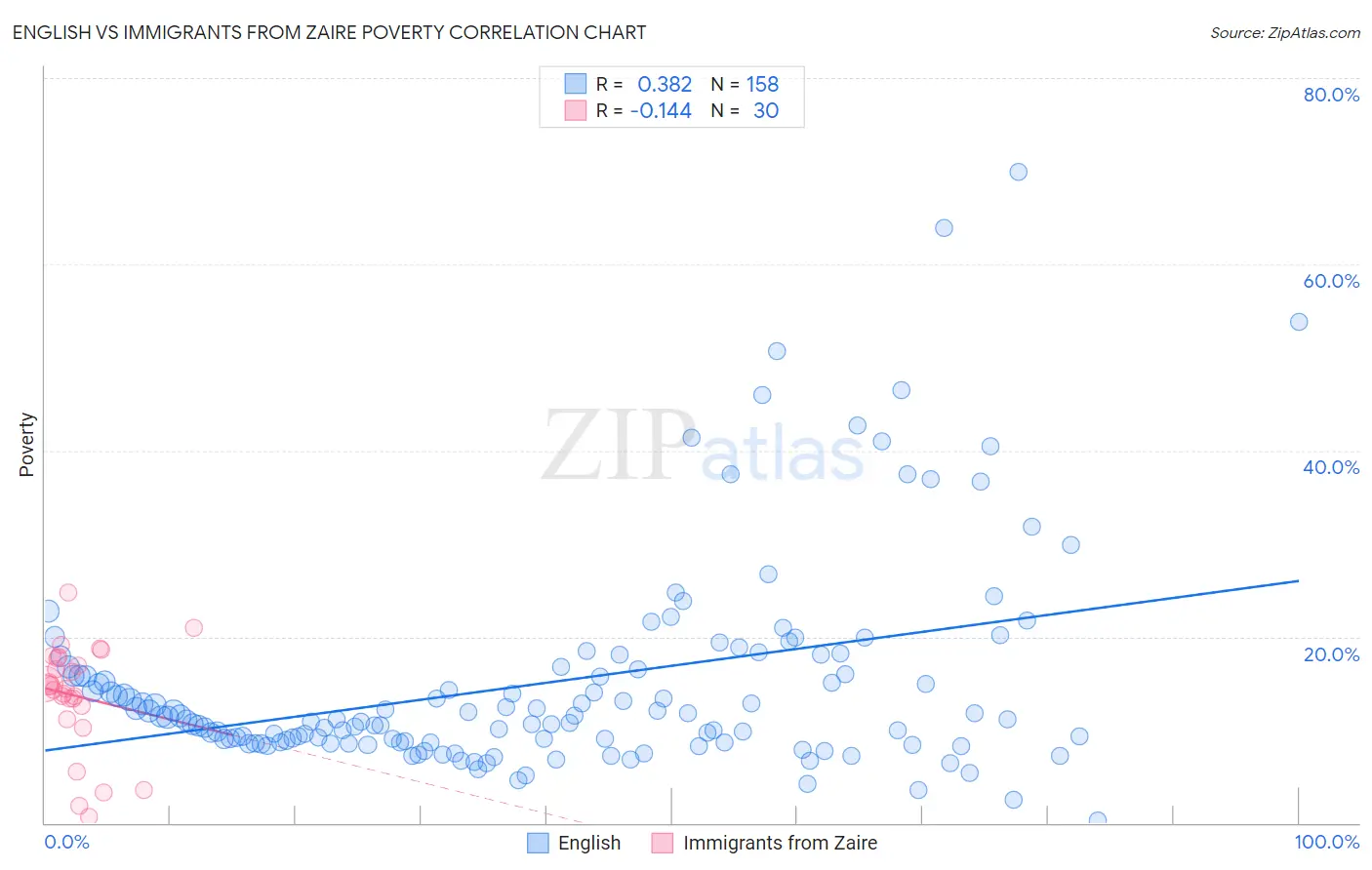 English vs Immigrants from Zaire Poverty