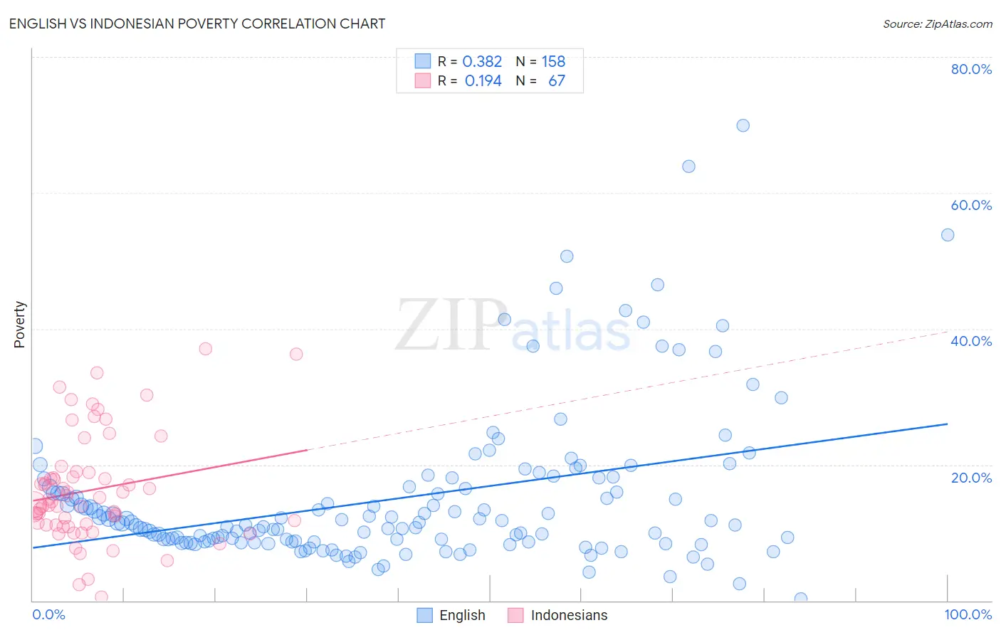 English vs Indonesian Poverty