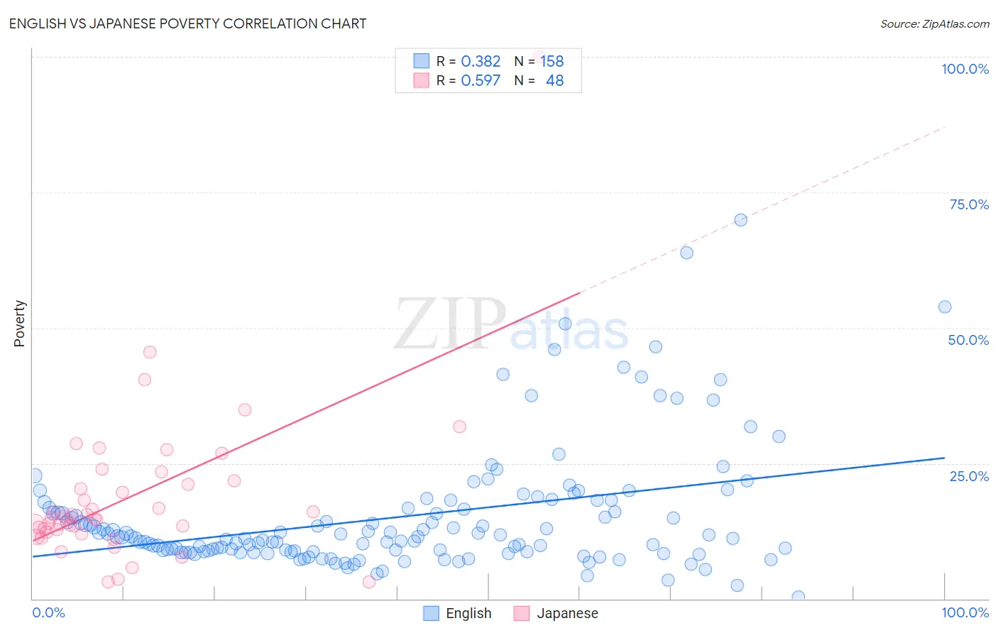 English vs Japanese Poverty