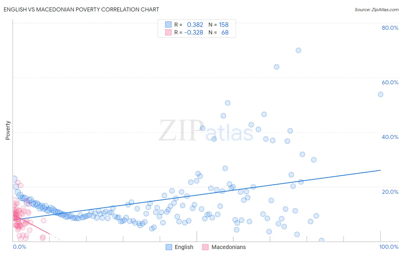 English vs Macedonian Poverty