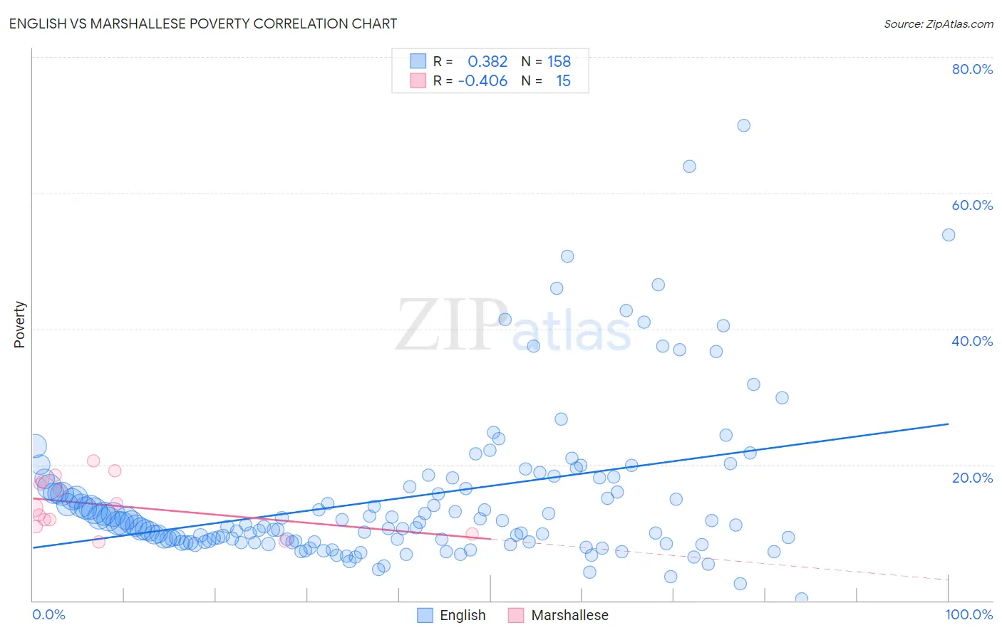 English vs Marshallese Poverty