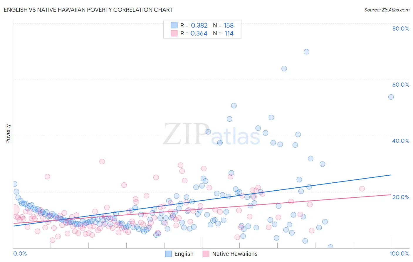 English vs Native Hawaiian Poverty