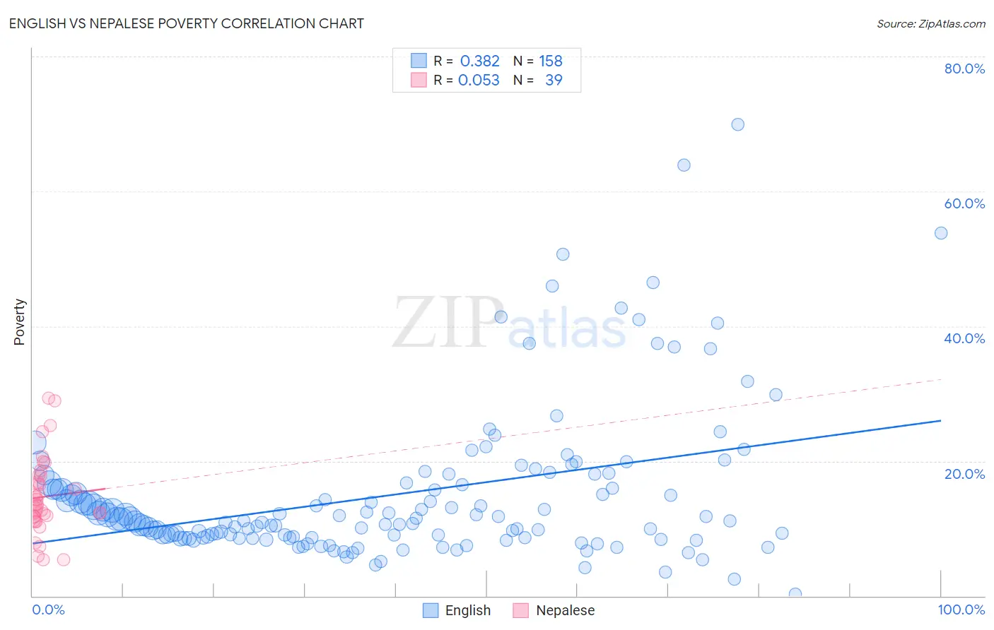 English vs Nepalese Poverty