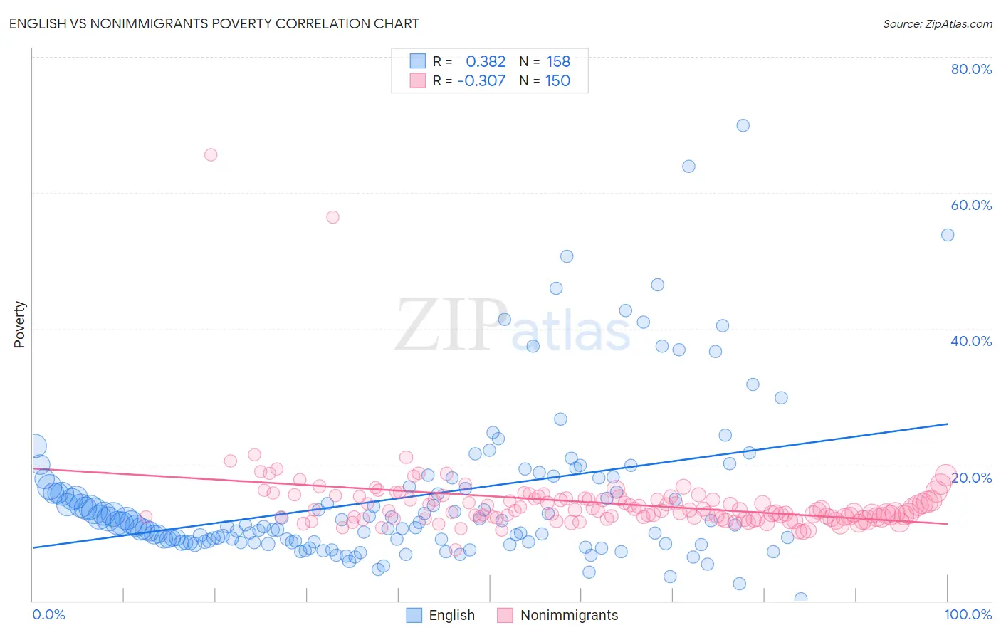 English vs Nonimmigrants Poverty