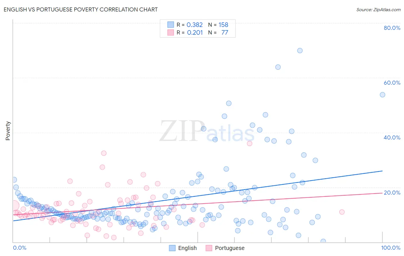English vs Portuguese Poverty
