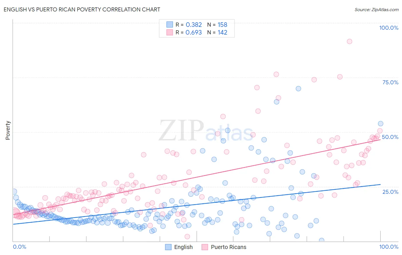 English vs Puerto Rican Poverty