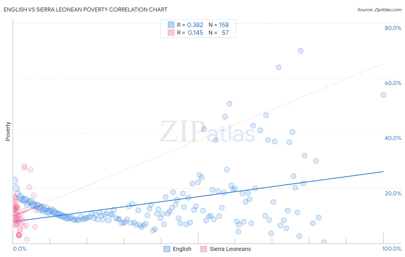 English vs Sierra Leonean Poverty