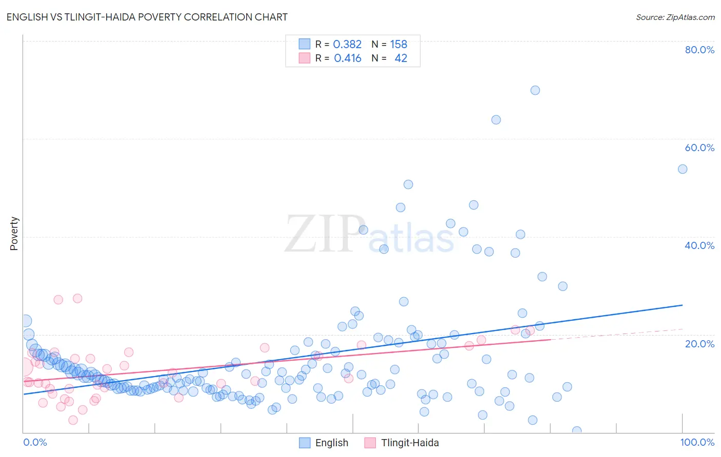 English vs Tlingit-Haida Poverty