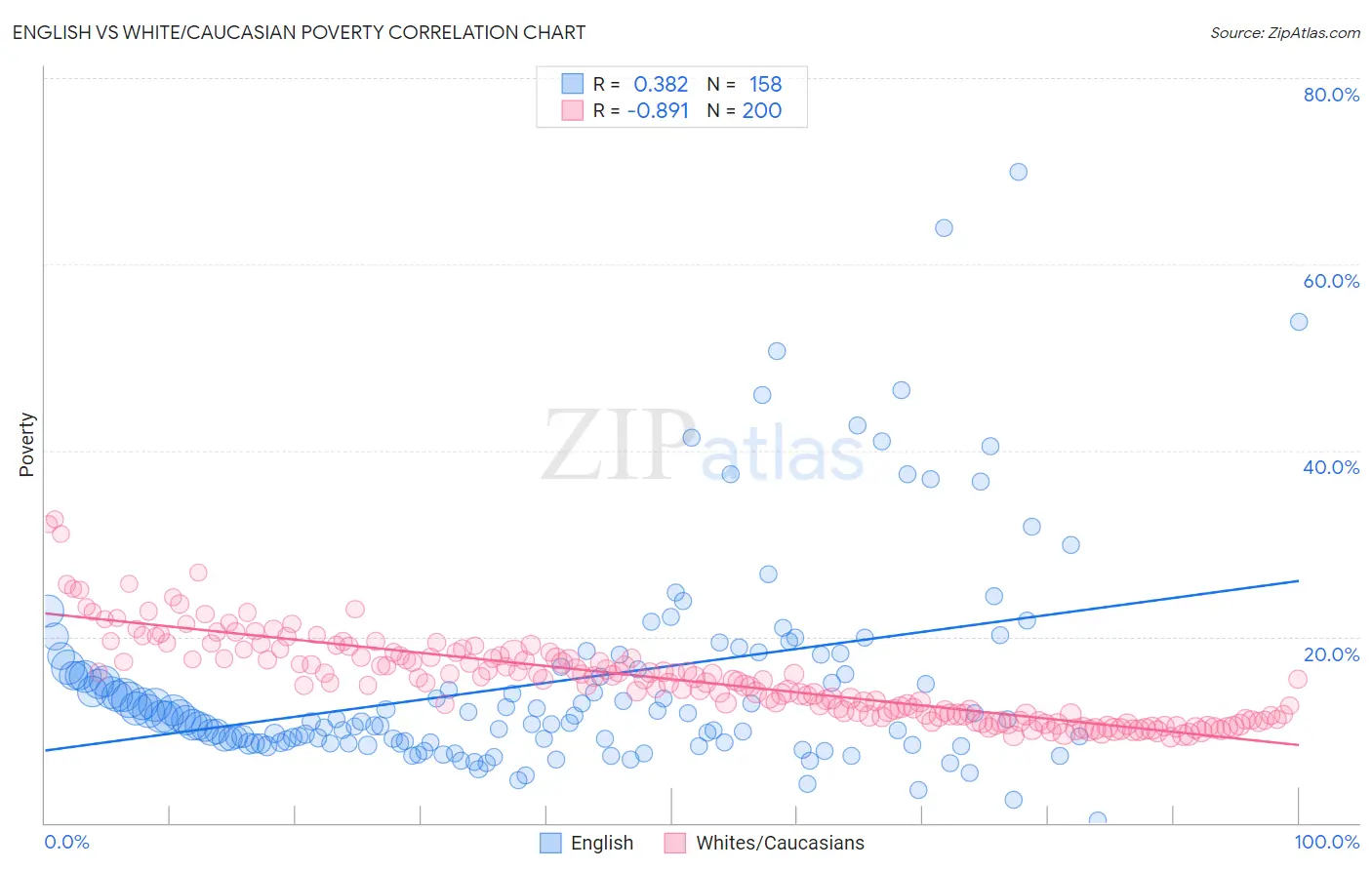 English vs White/Caucasian Poverty