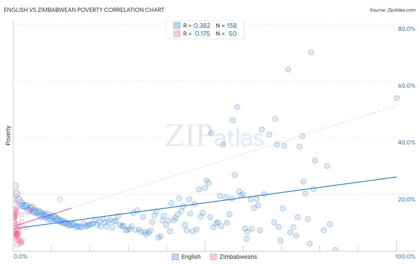 English vs Zimbabwean Poverty