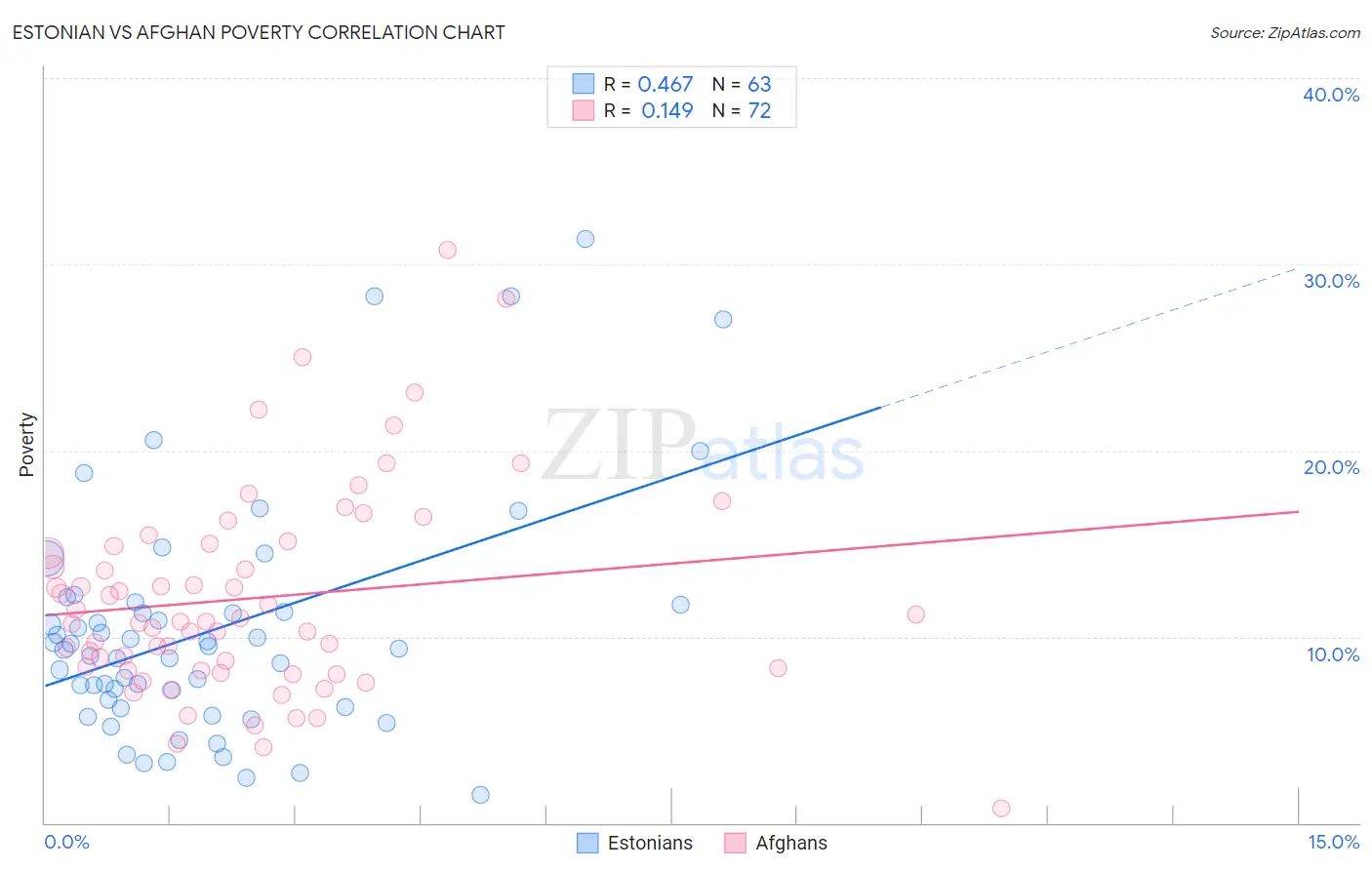 Estonian vs Afghan Poverty