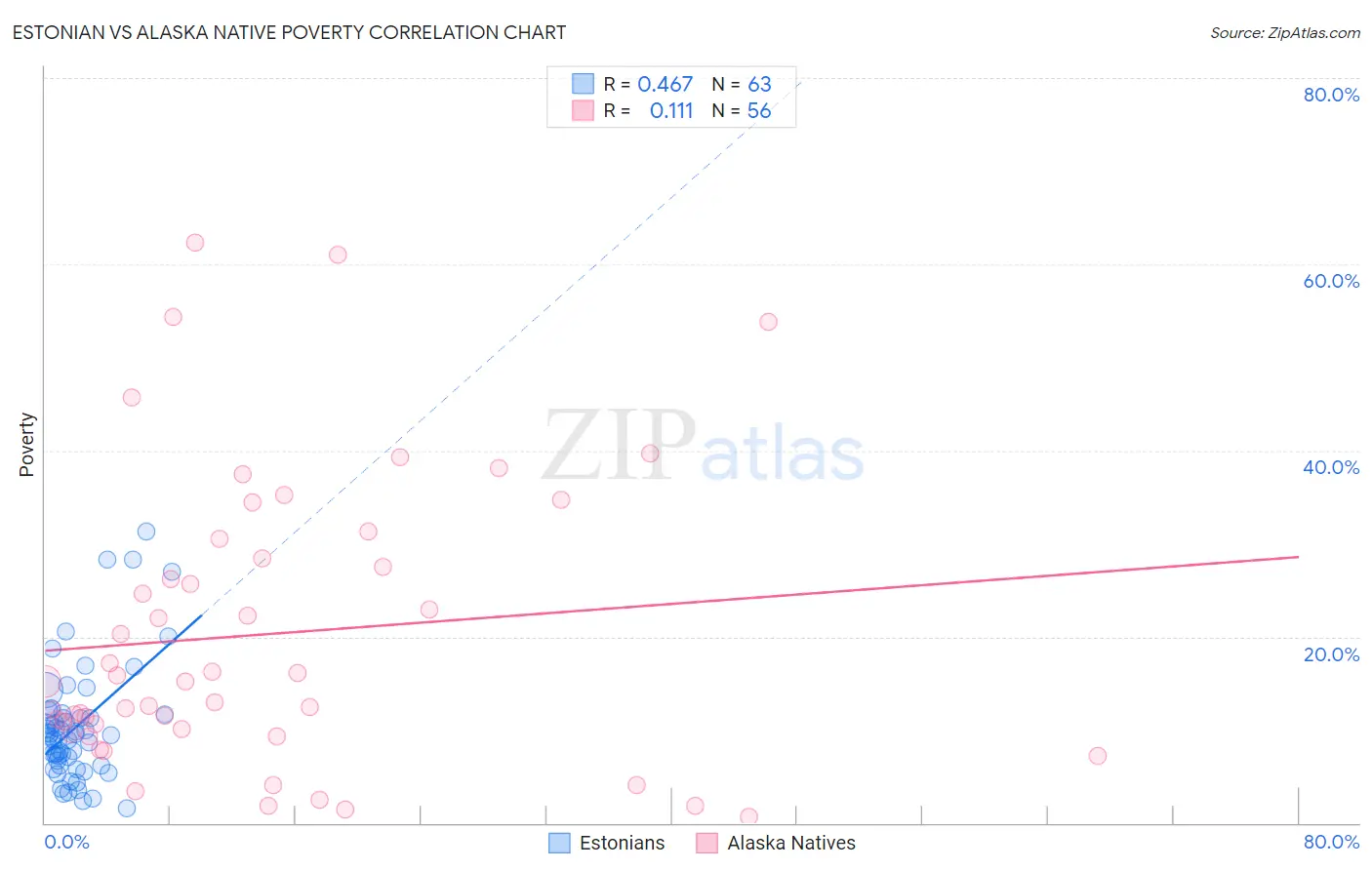 Estonian vs Alaska Native Poverty