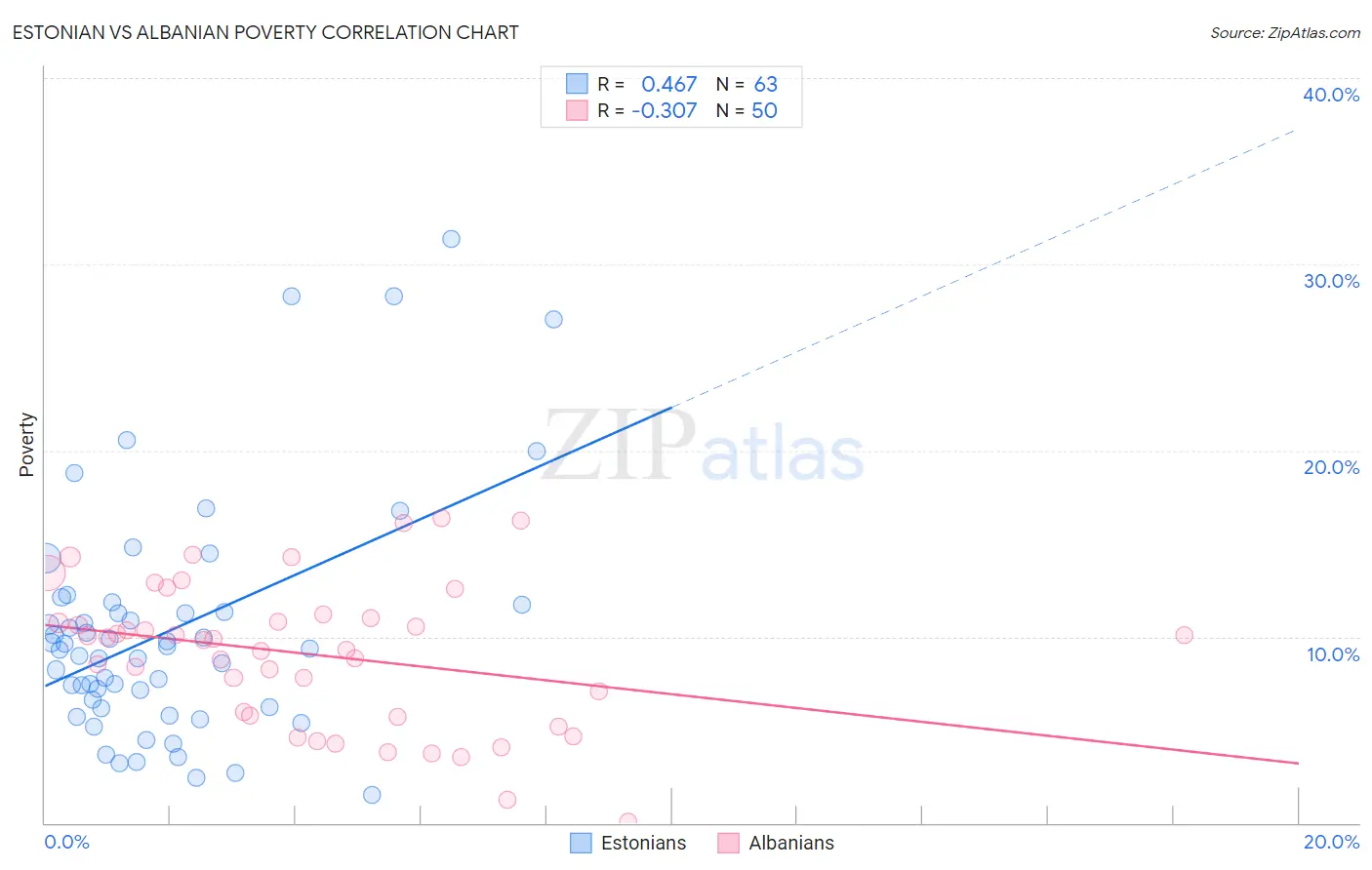 Estonian vs Albanian Poverty
