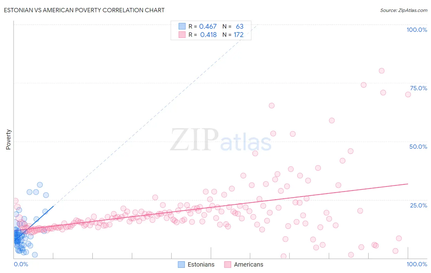 Estonian vs American Poverty