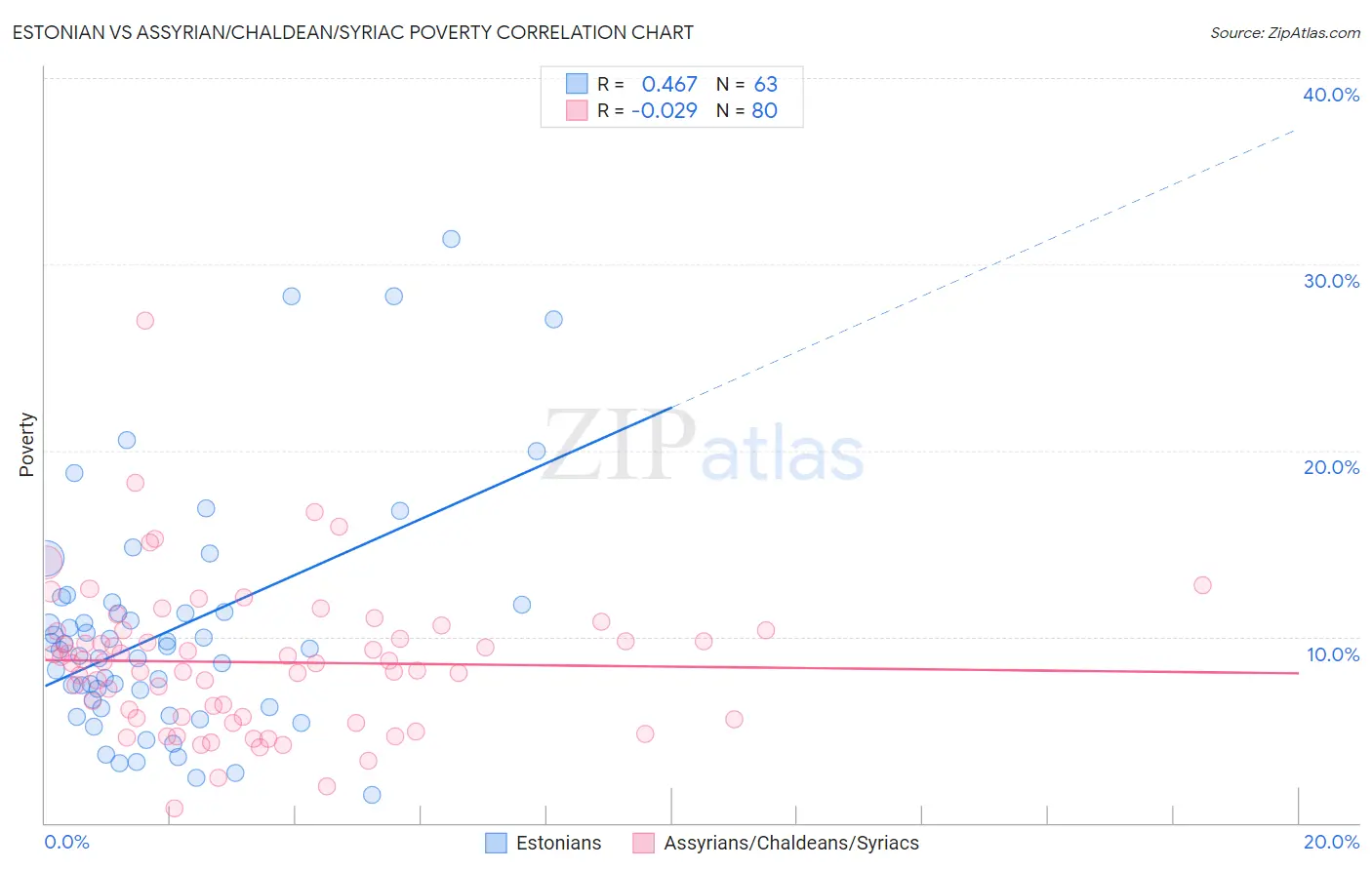 Estonian vs Assyrian/Chaldean/Syriac Poverty