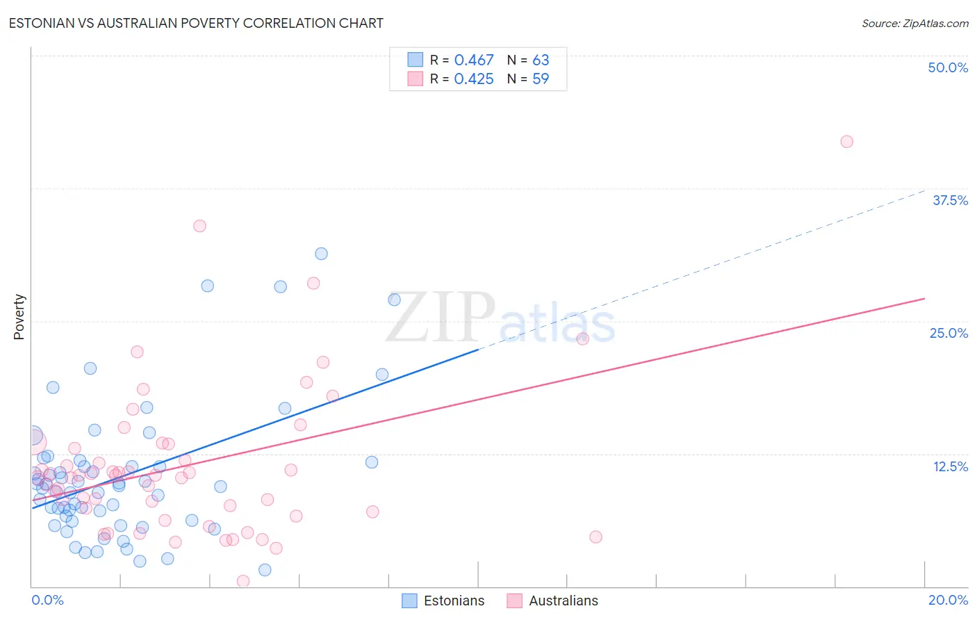 Estonian vs Australian Poverty