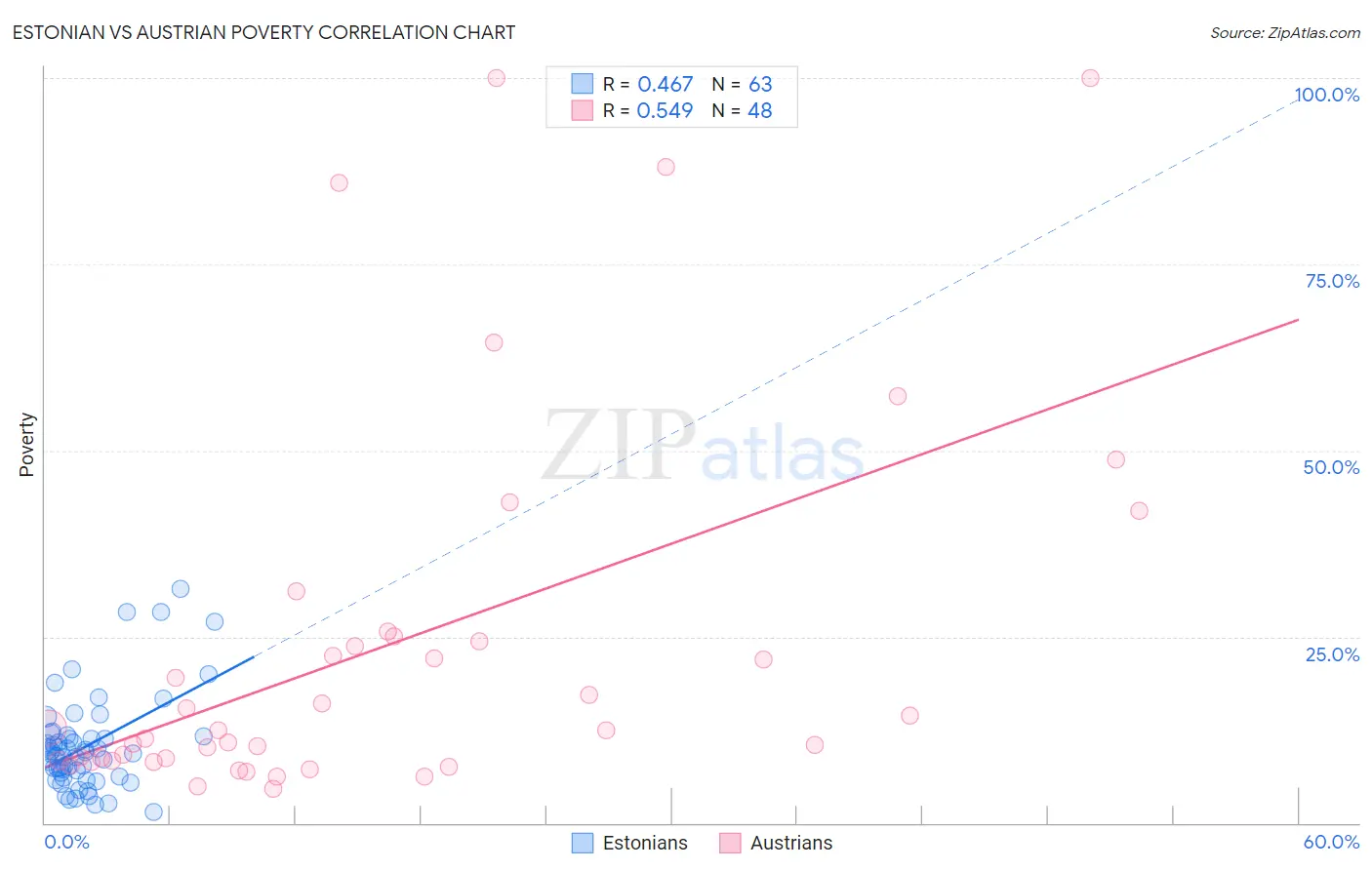 Estonian vs Austrian Poverty