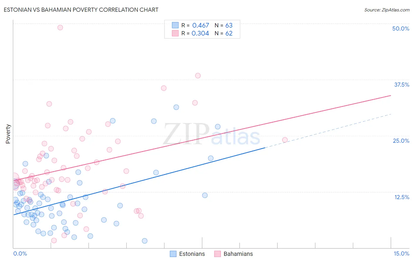 Estonian vs Bahamian Poverty
