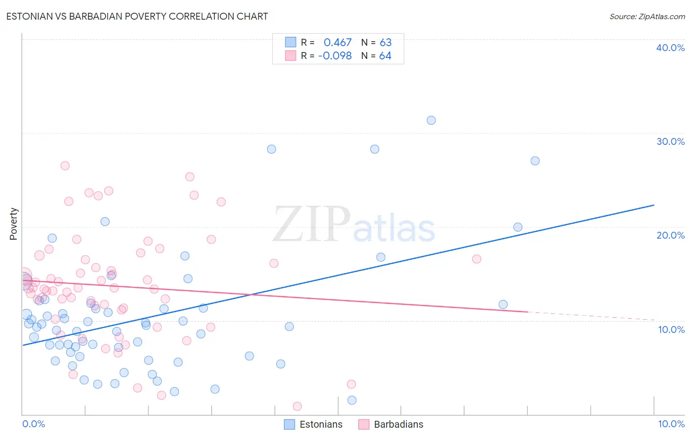 Estonian vs Barbadian Poverty