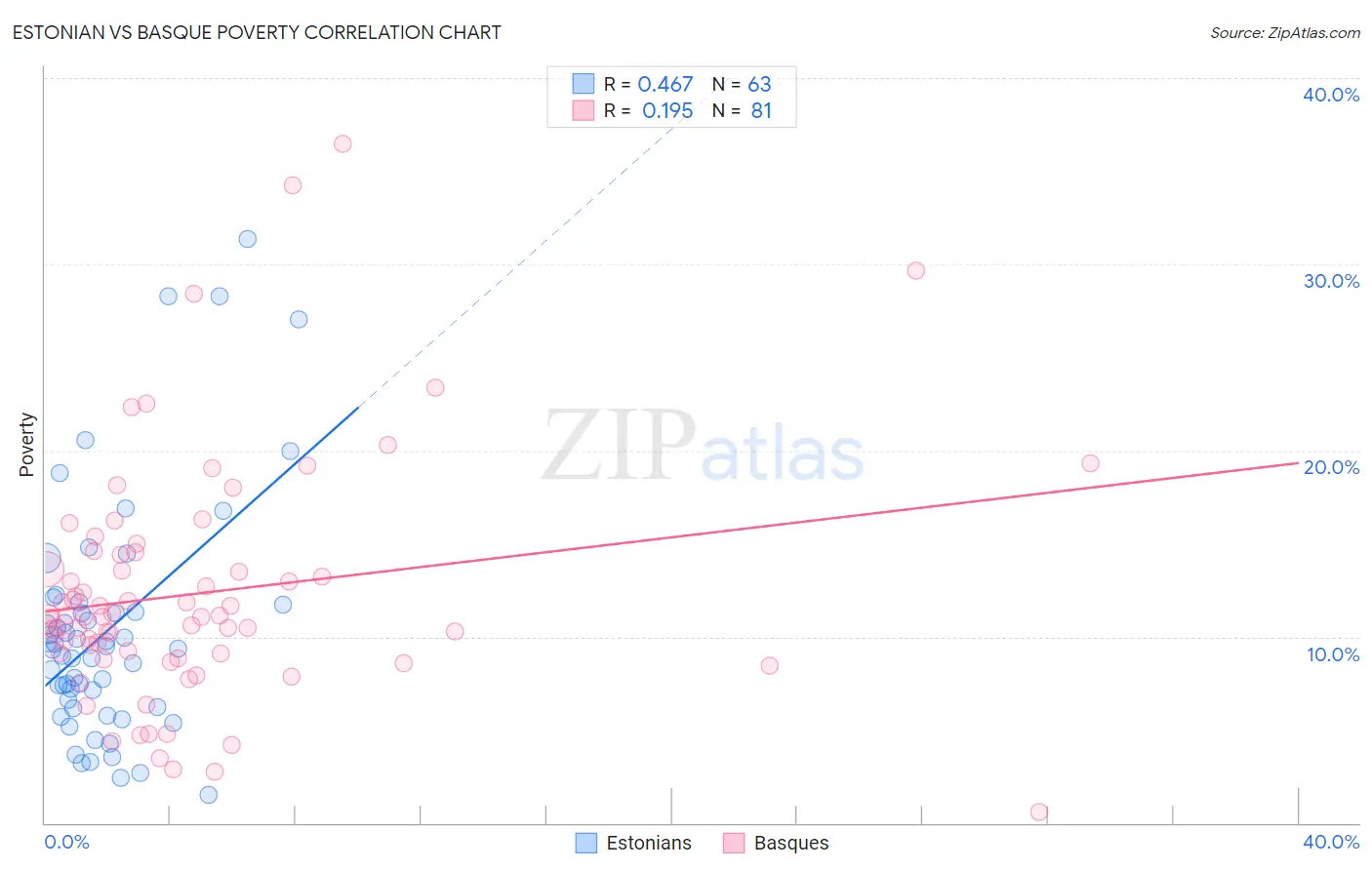 Estonian vs Basque Poverty