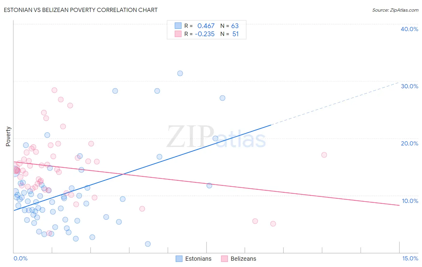 Estonian vs Belizean Poverty
