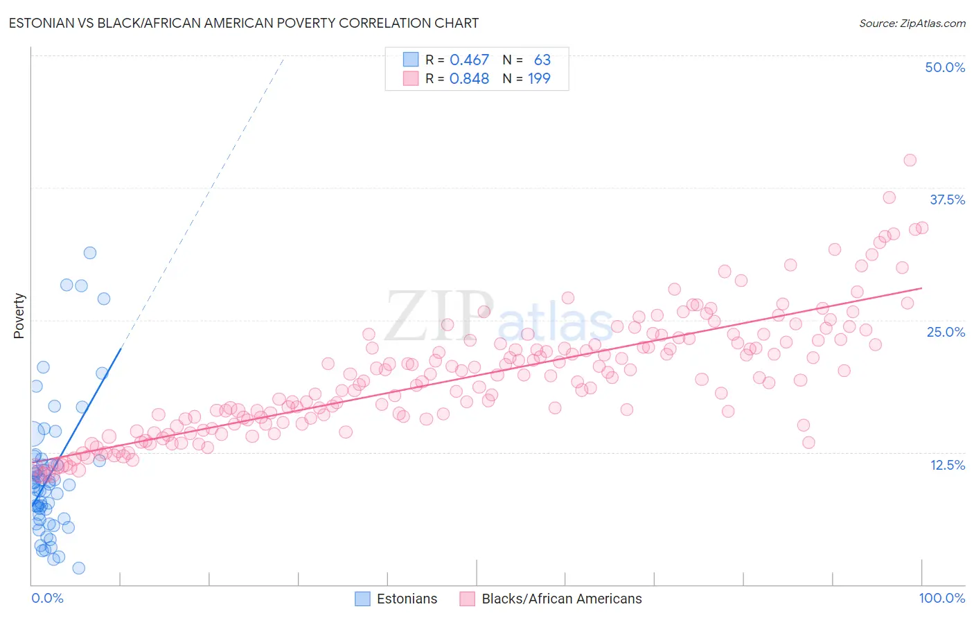 Estonian vs Black/African American Poverty