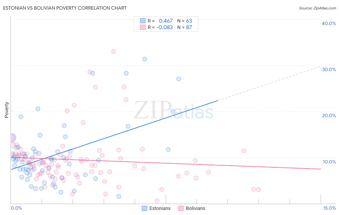 Estonian vs Bolivian Poverty