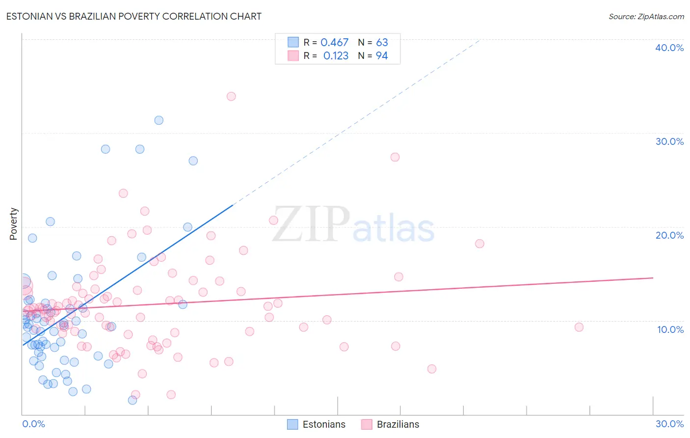 Estonian vs Brazilian Poverty