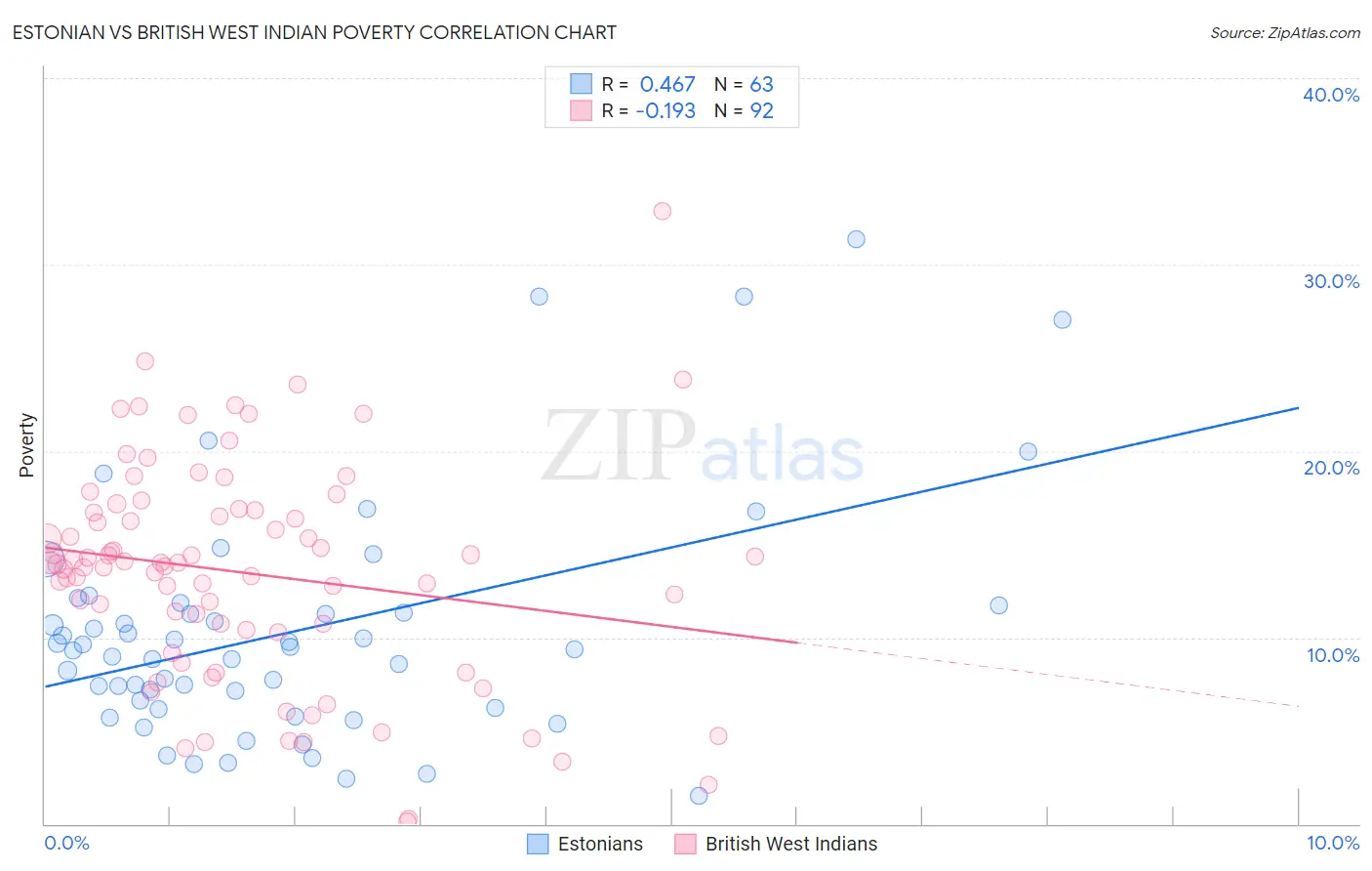 Estonian vs British West Indian Poverty