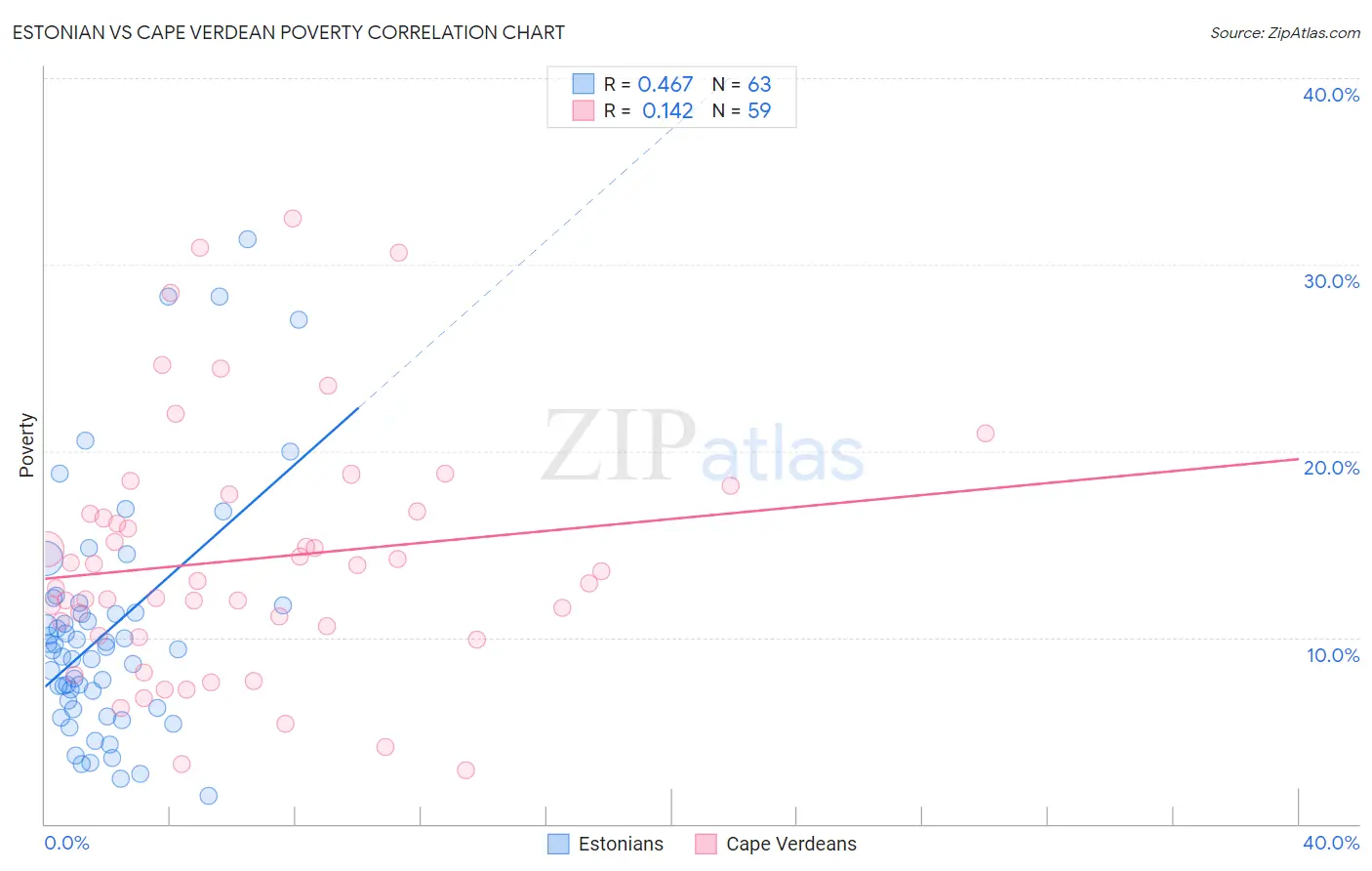 Estonian vs Cape Verdean Poverty