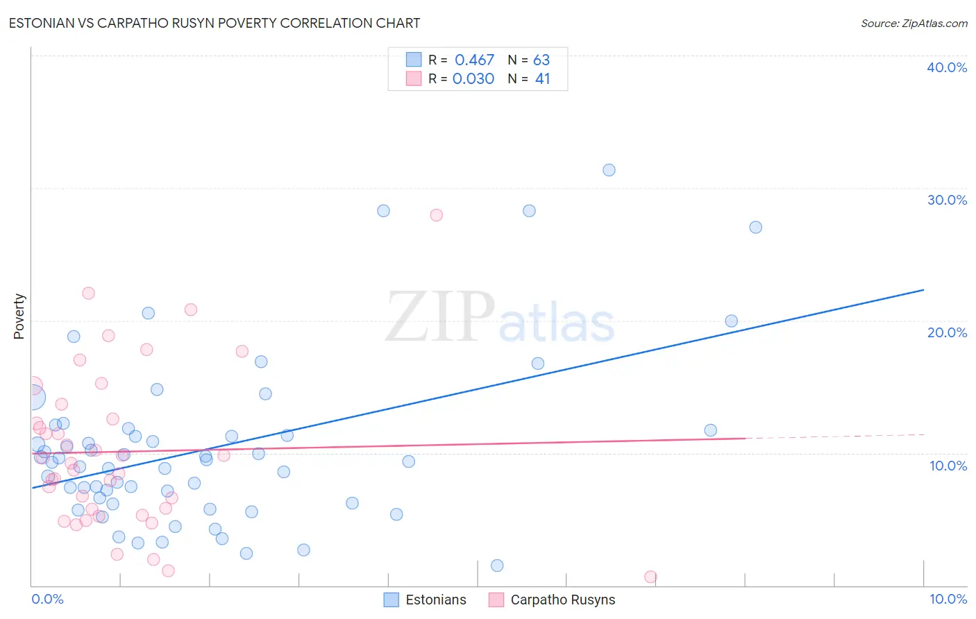 Estonian vs Carpatho Rusyn Poverty